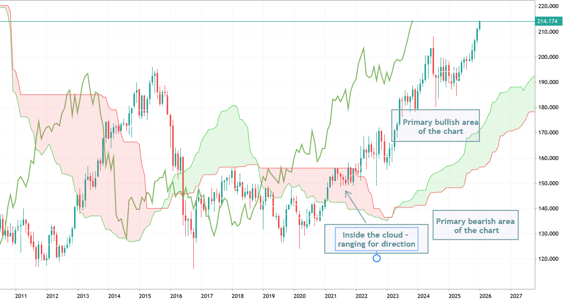 Ichimoku Cloud: identify the trend, helps you to place stops and recognize when should be bullish or bearish (and why)