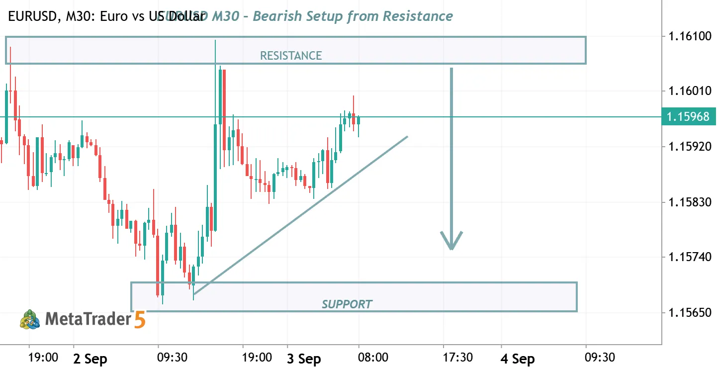 EURUSD M30 – Bearish Setup from Resistance