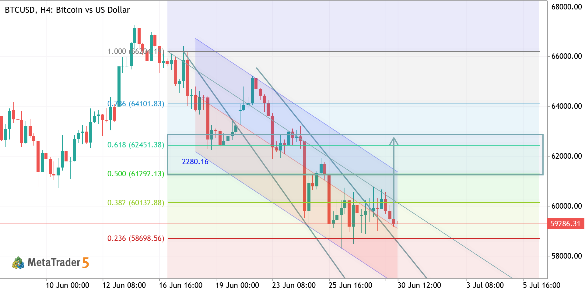 BTCUSD H4 ANALYSIS