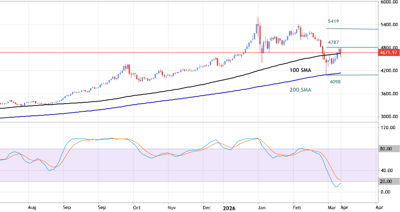 XAUUSD - Price Action Daily Analysis