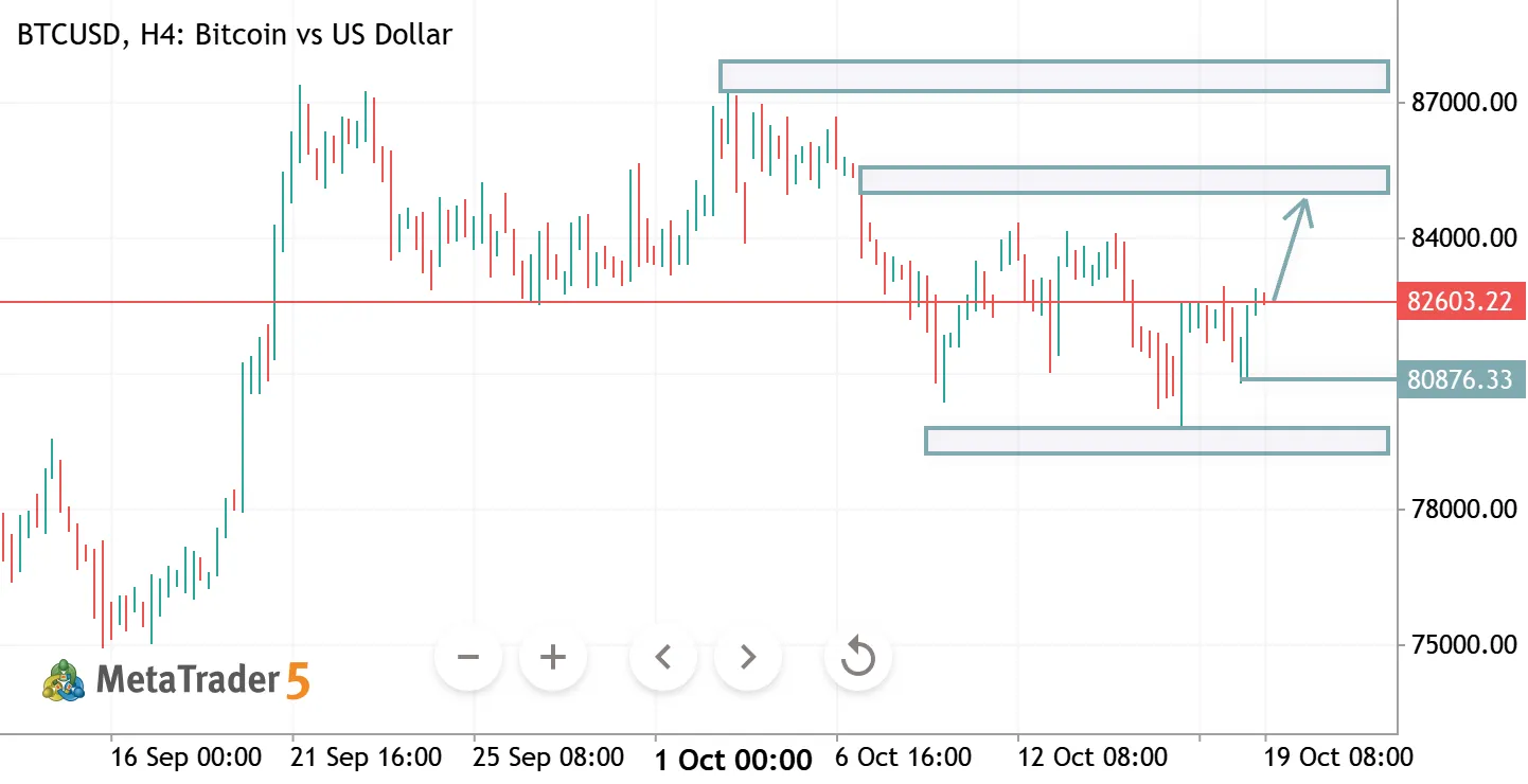 BTCUSD H4ANALYSIS