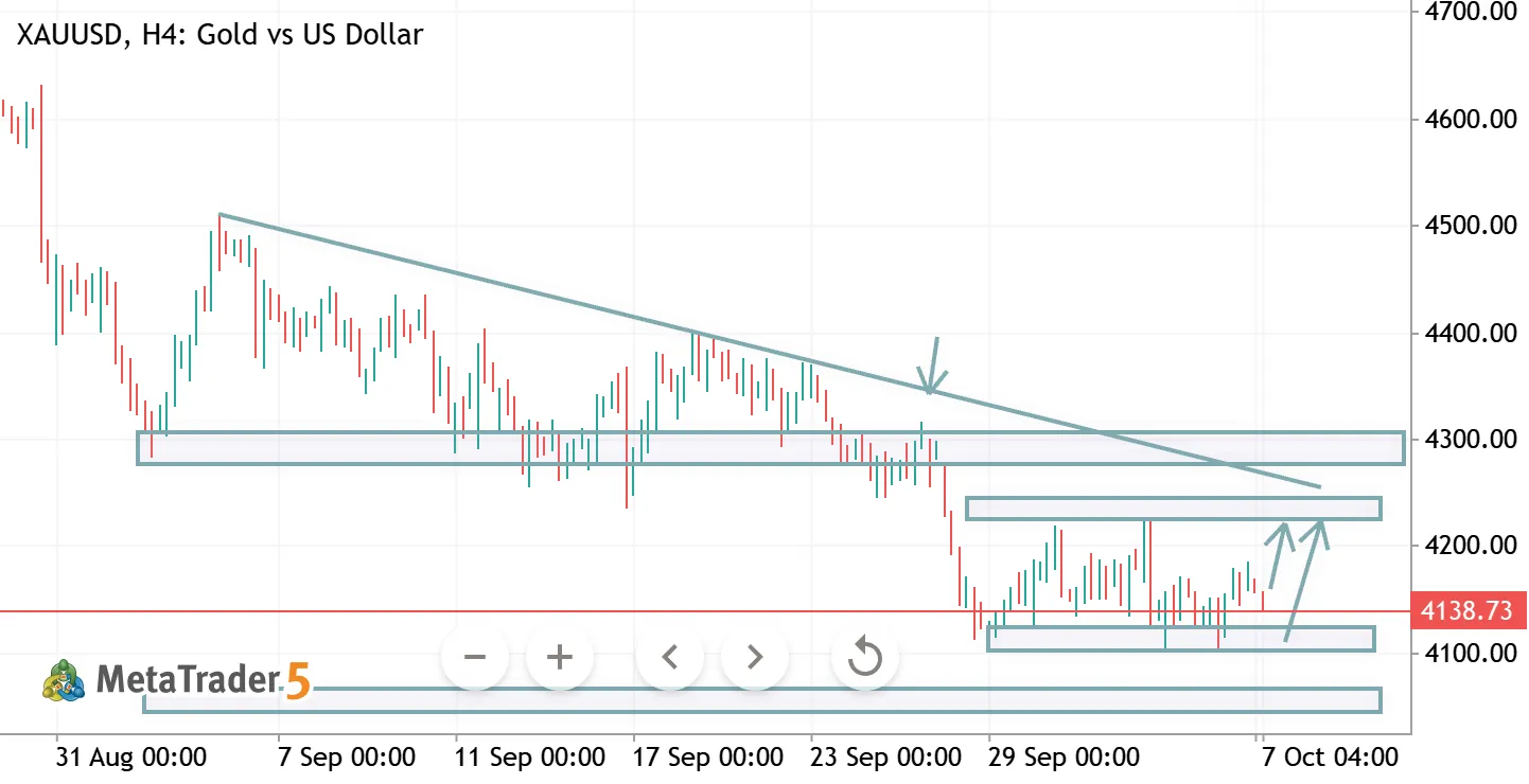 XAUUSD H4 ANALYSIS