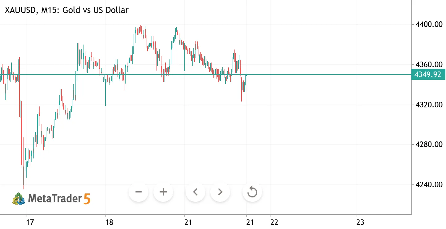 XAUUSD