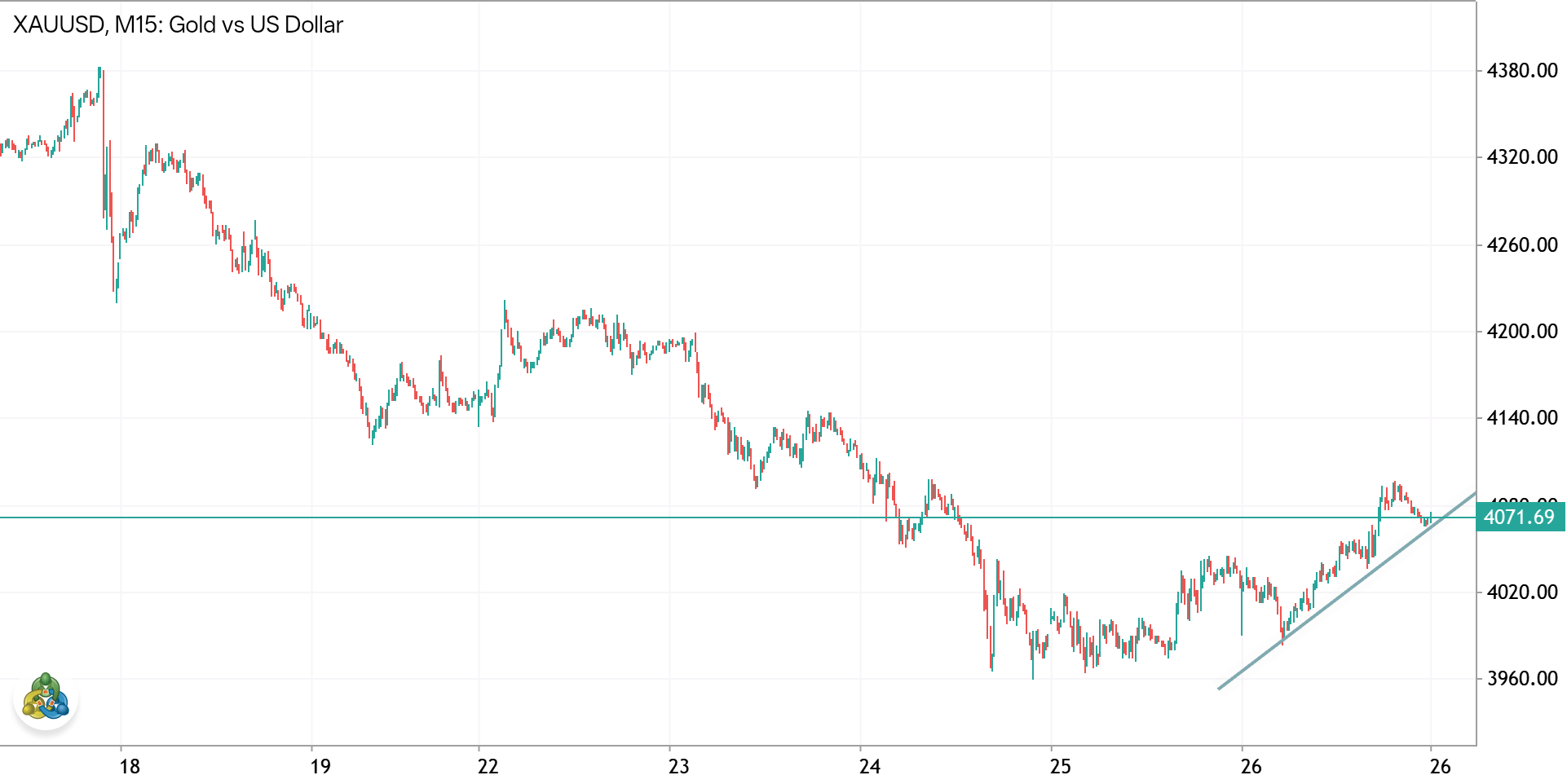 XAUUSD GOLD - Morning Trase