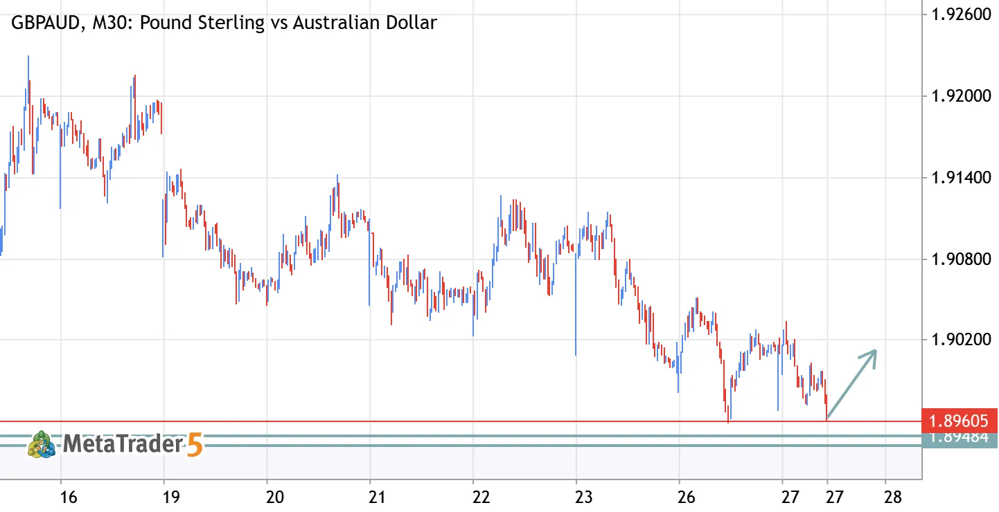 GBPAUD – Bullish Breakout Setup: Buyers Target Higher Levels