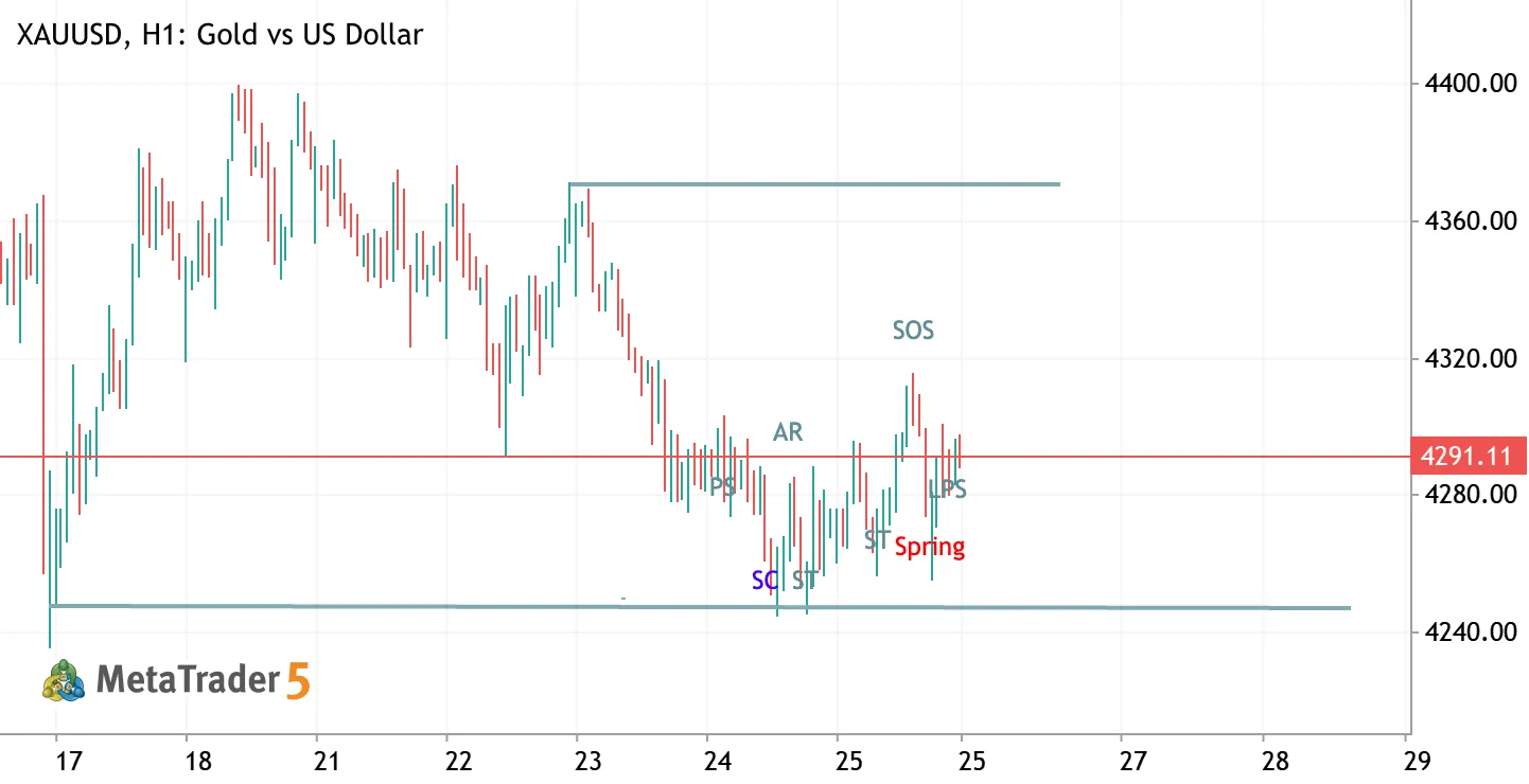 XAUUSD H1 — Wyckoff Accumulation
