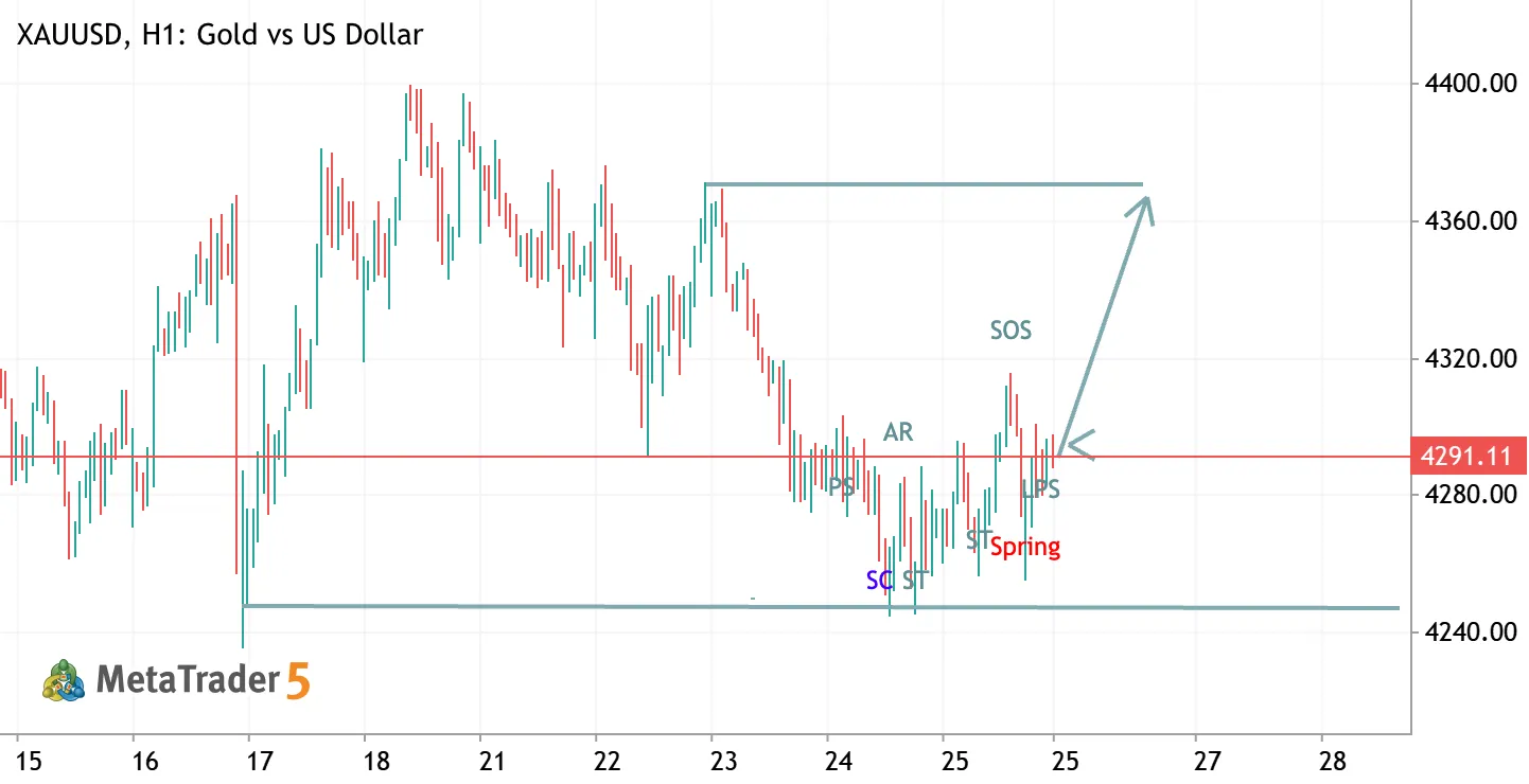 XAUUSD H1 — Wyckoff Accumulation