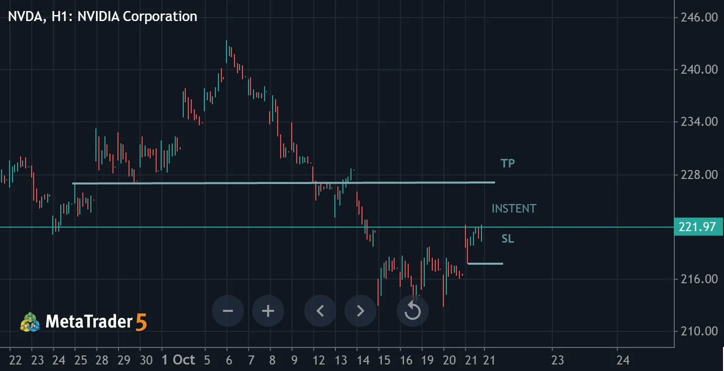 NVDA BULLISH