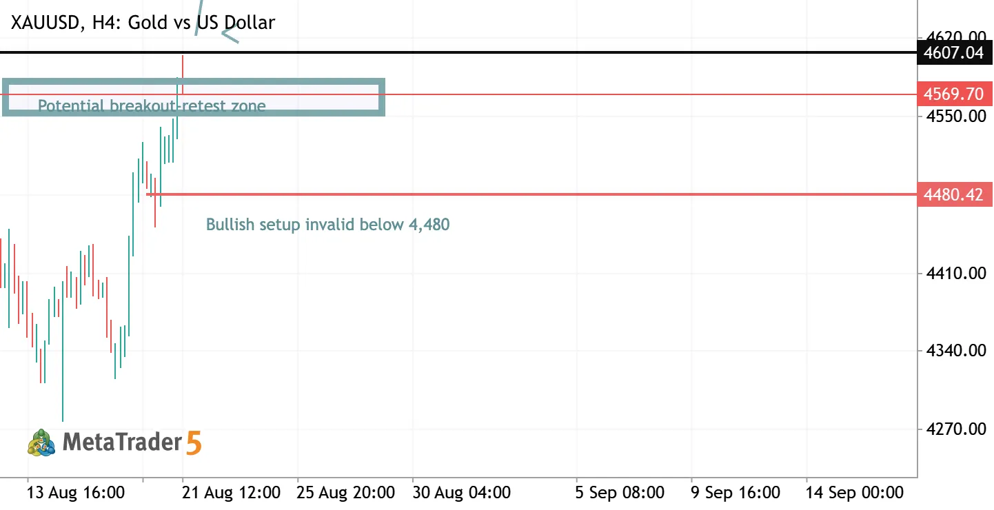XAUUSD H4 — Bullish Breakout-Retest Scenario Toward 4,750