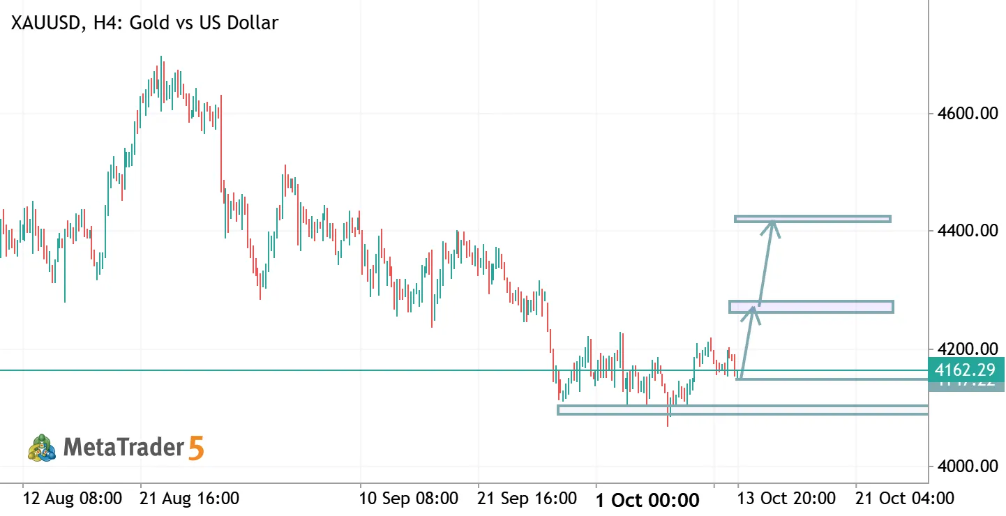 XAUUSD TRADE IDEA