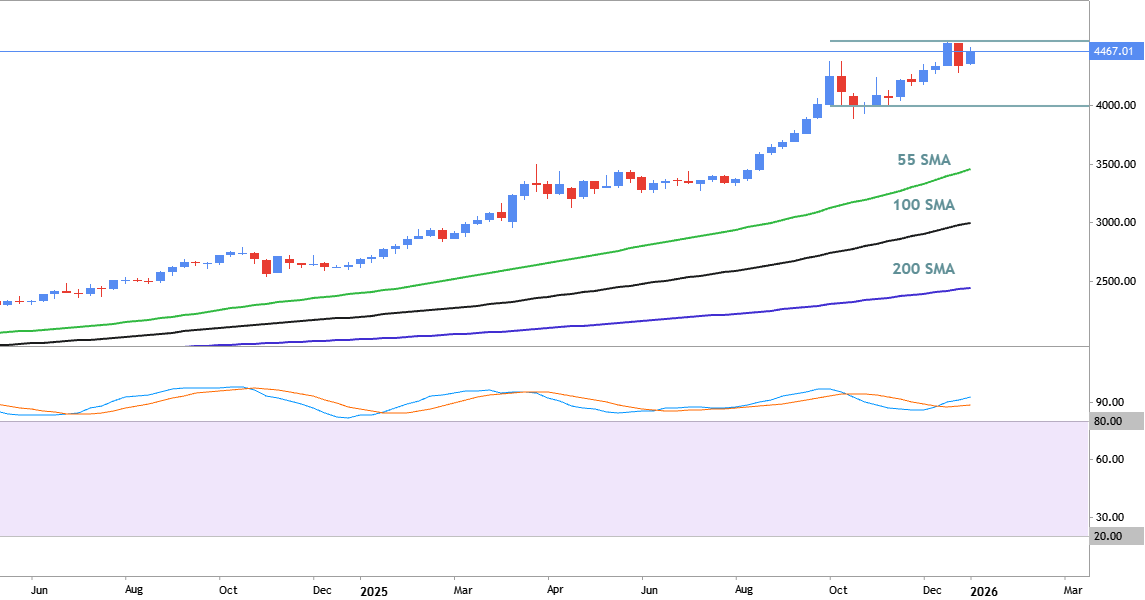 Trading Ideas for 2026: XAU/USD - Technical Forecast and Levels