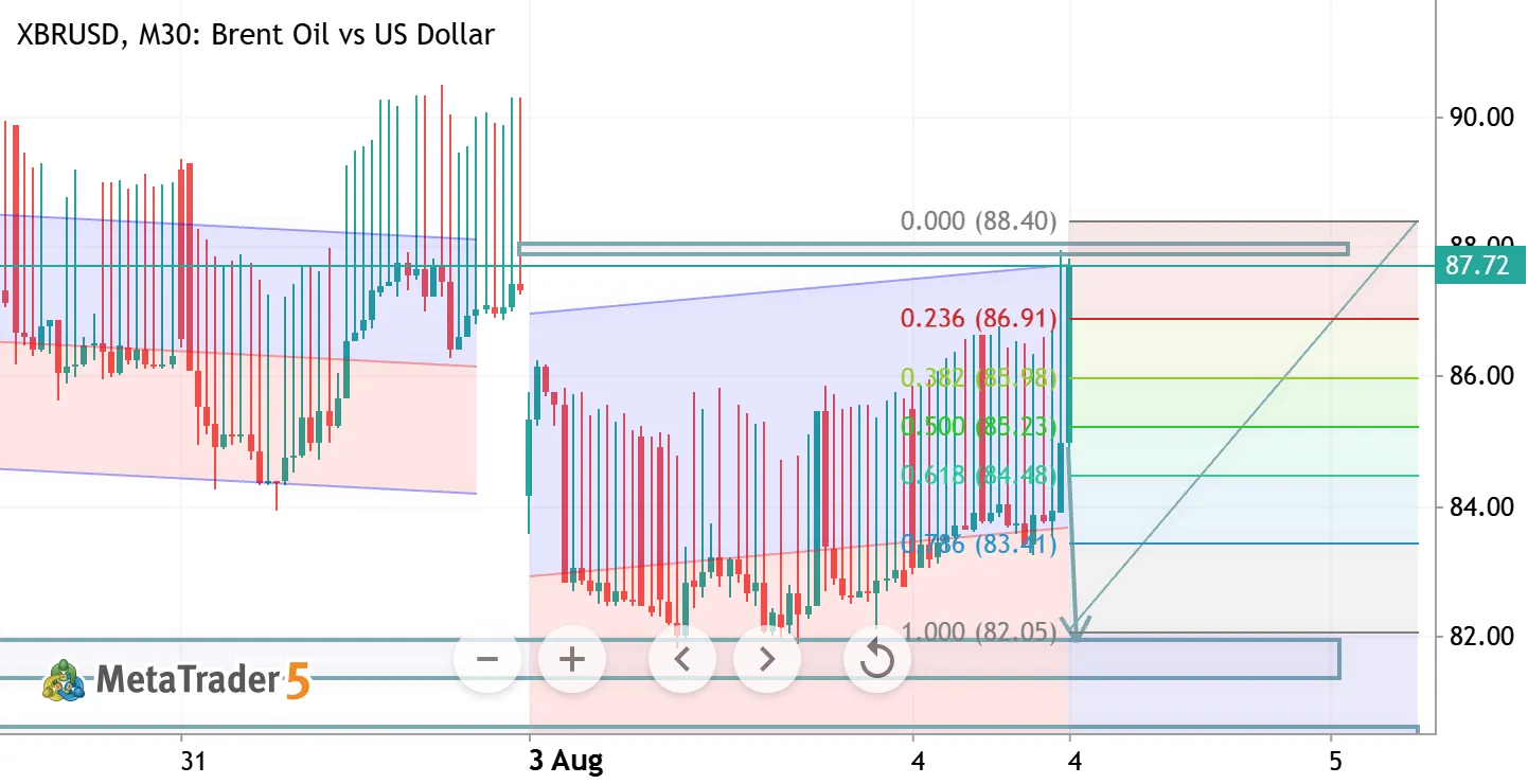 XBRUSD M15 ANALYSIS