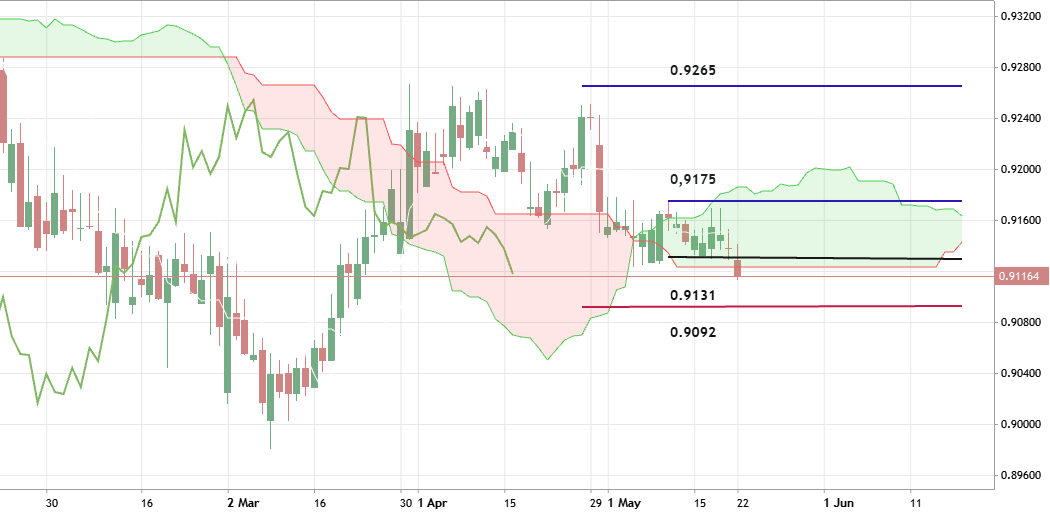 EURCHF - Daily Bearish Reversal
