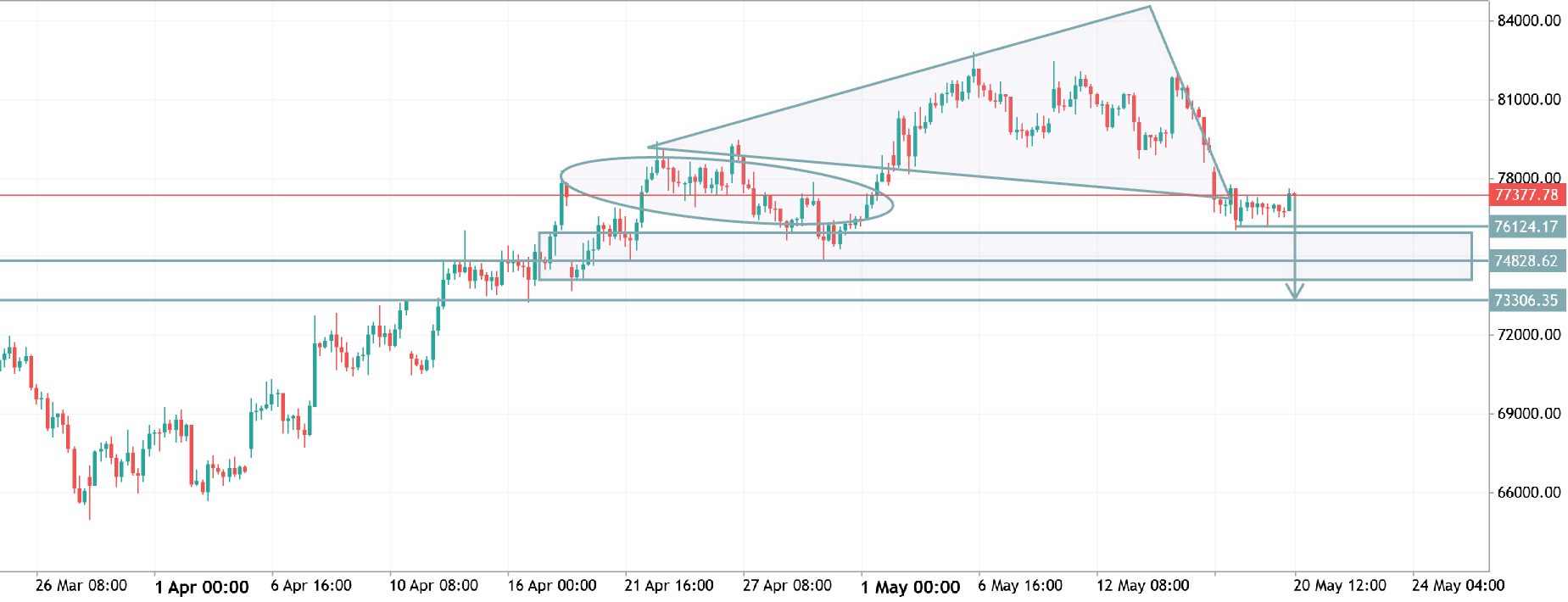 btcusd h4 analysis