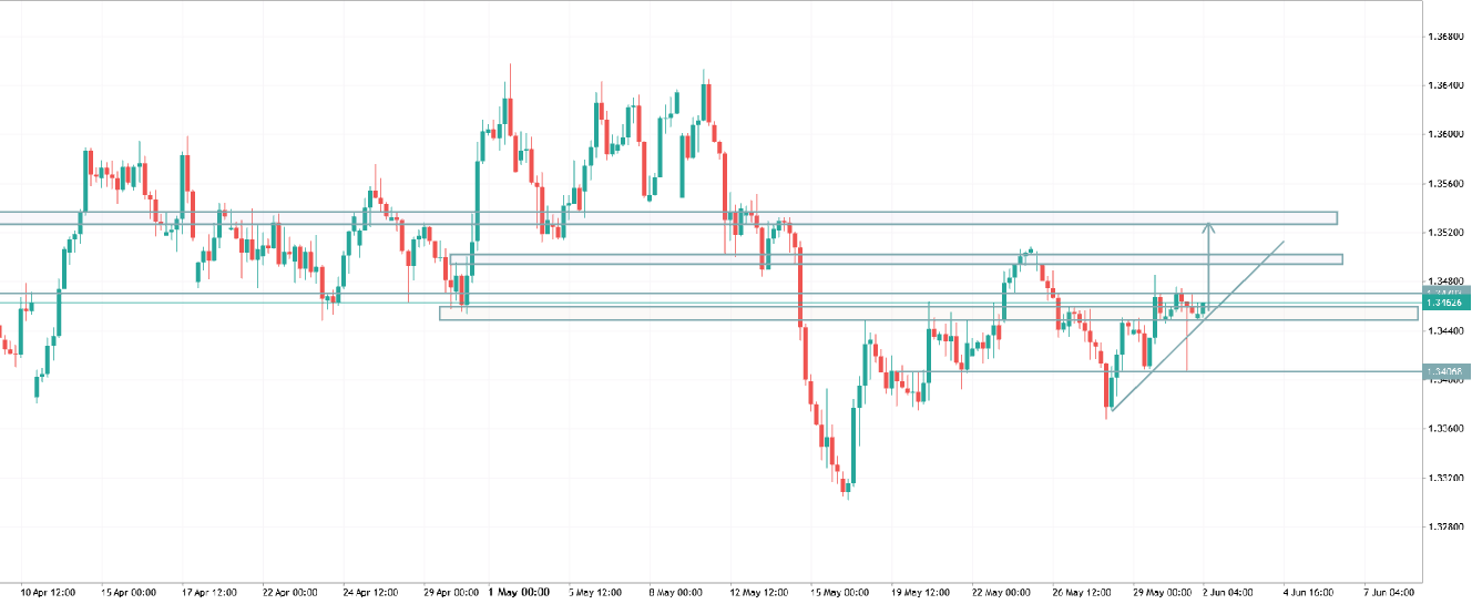 GBPUSD TRADE IDEA