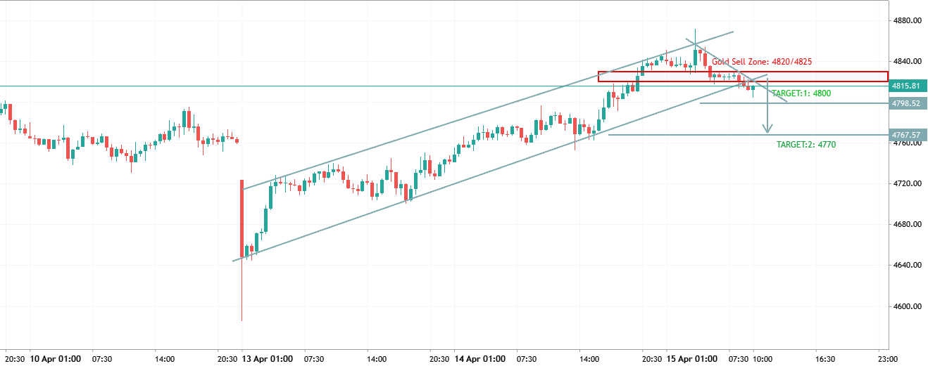XAUUSD Analysis: Bearish Rejection from Key Resistance 🔥