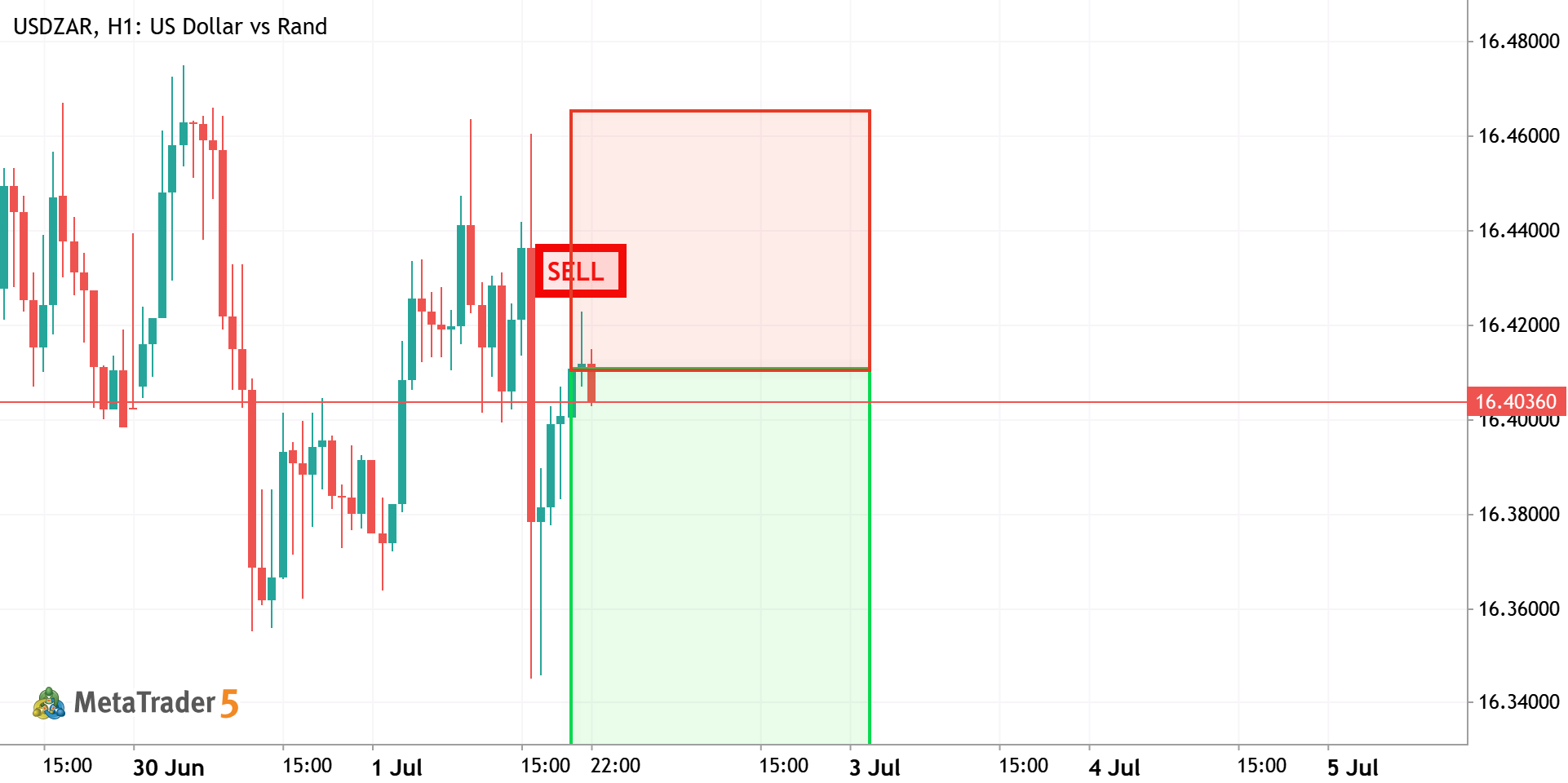 USDZAR — Short at Supply Rejection [Quantum Algo]