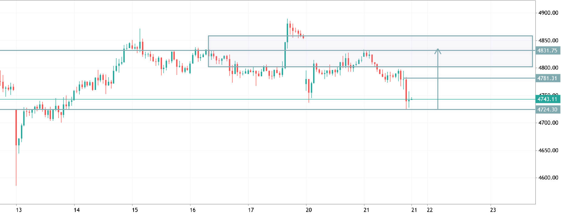 xauusd h1 analysis