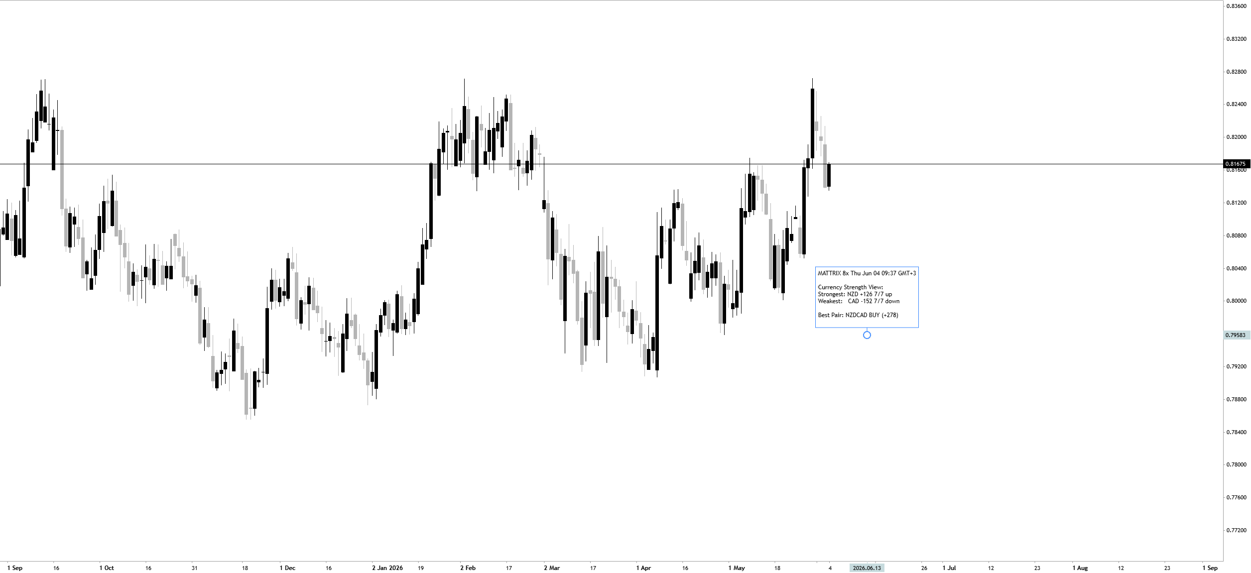 NZDCAD - Currency Strength View: