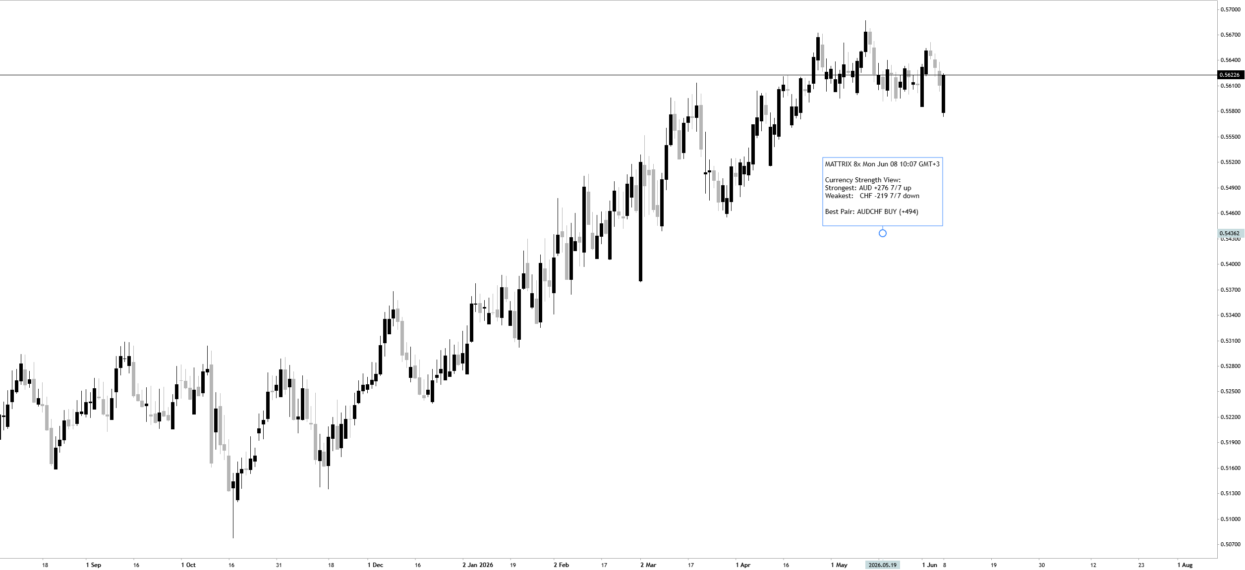 AUDCHF — Currency Strength View