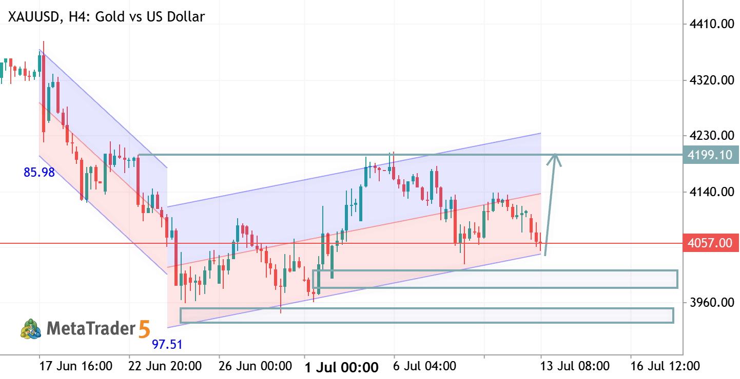 XAUUSD H4 ANALYSIS
