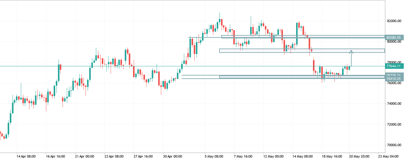 BTCUSD TRADE IDEA