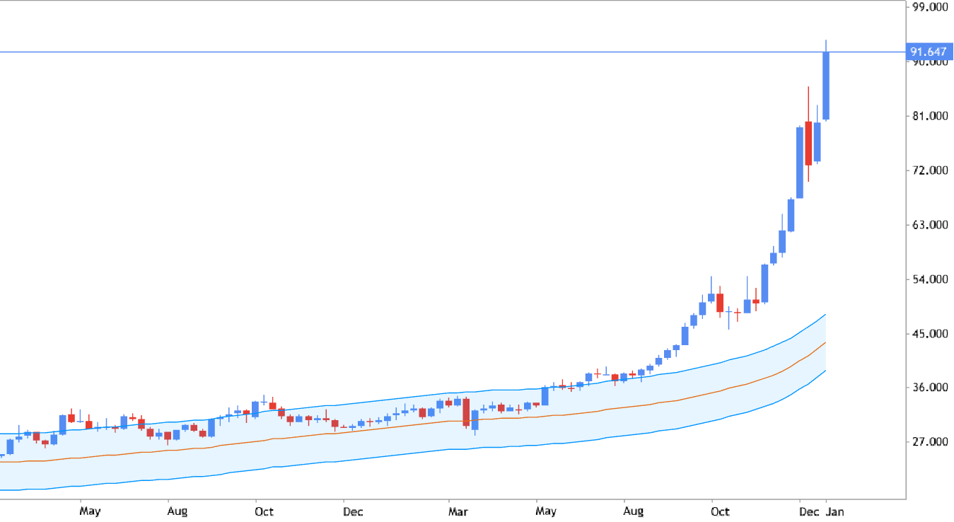 Envelopes - Price Breakout approach
