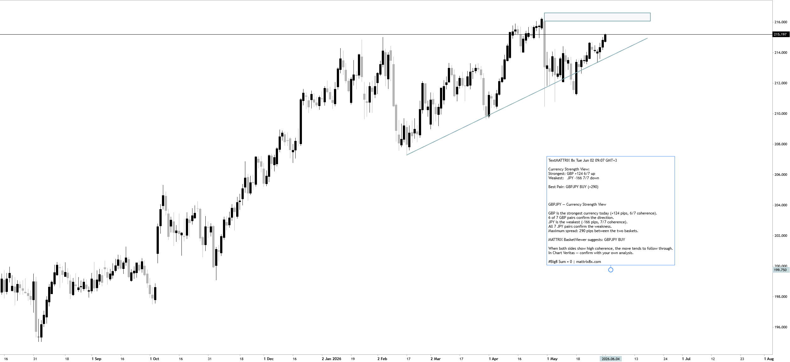 Currency Strength View: (GBPJPY)
