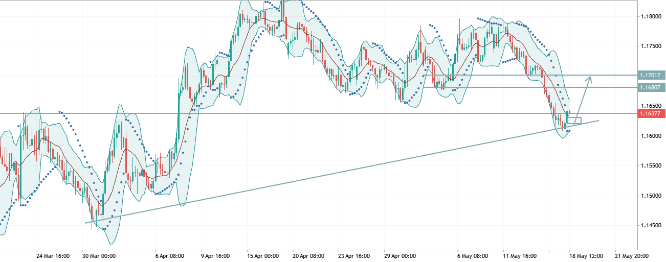 EURUSD bounced off the global trend line