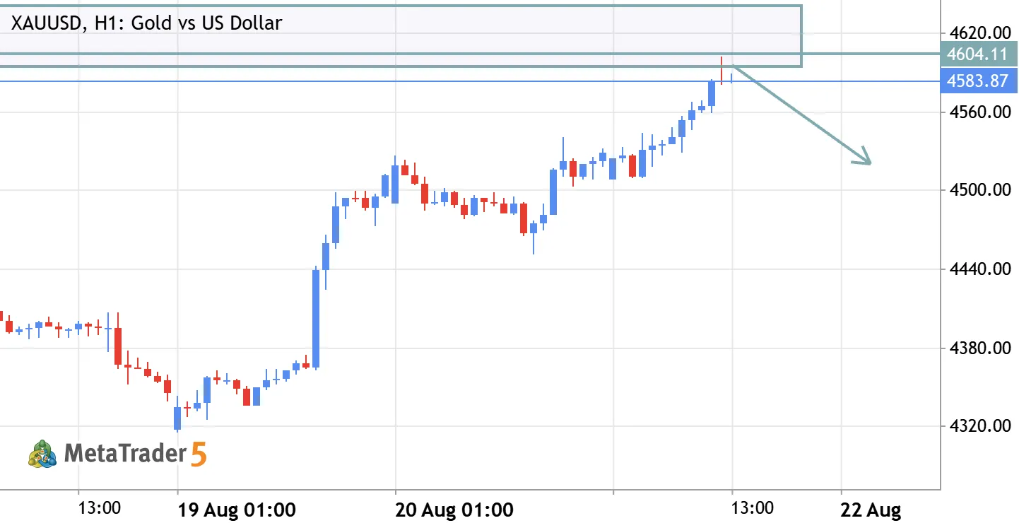 XAUUSD (Gold) Sell Setup – Precision Resistance Entry