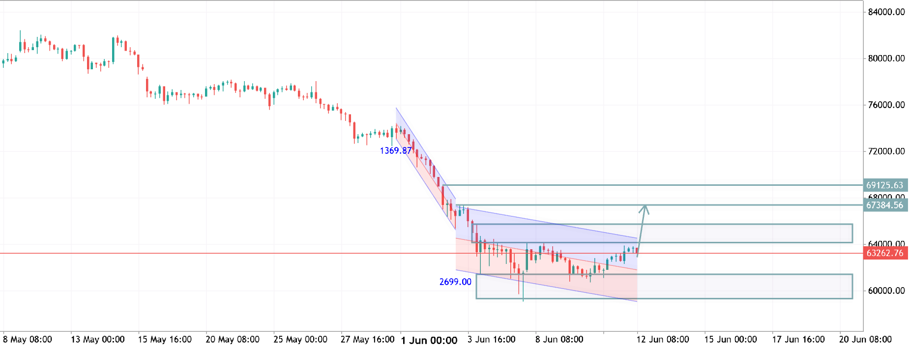 BTCUSD H4 ANALYSIS