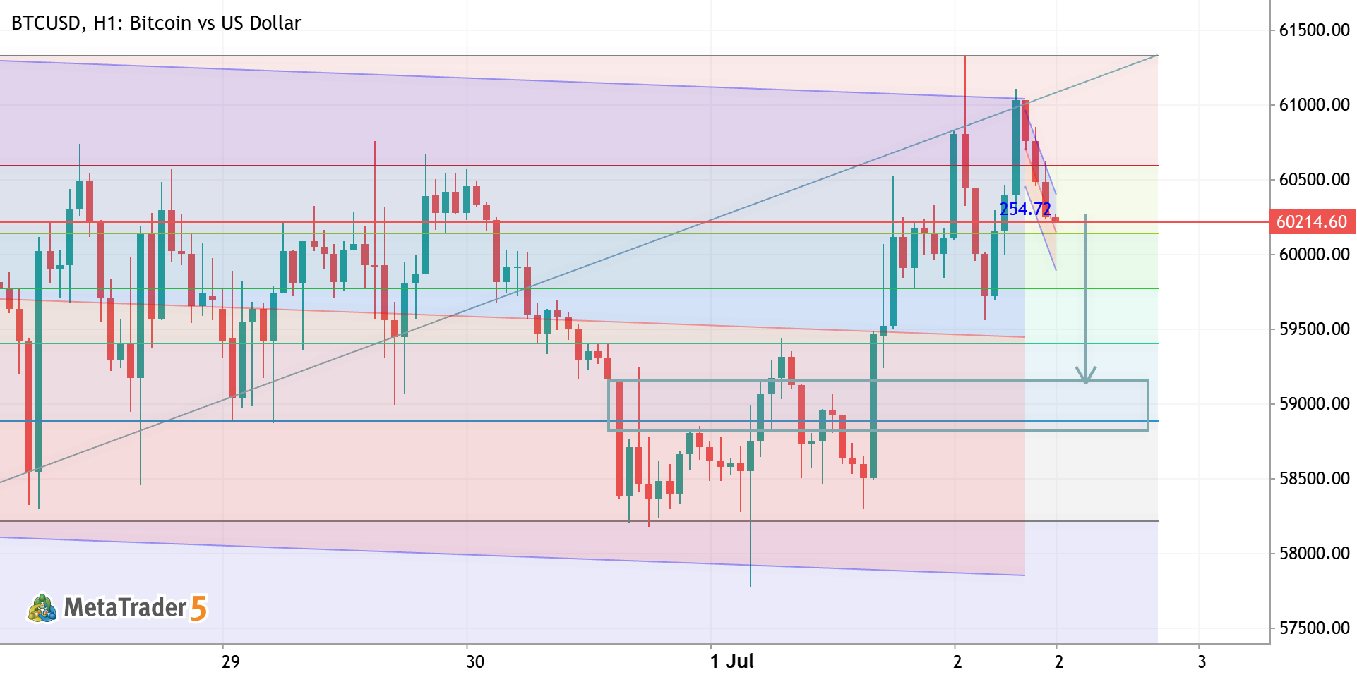 BTCUSD H1 ANALYSIS