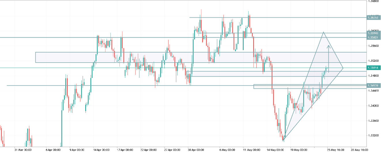GBPUSD TRADE IDEA