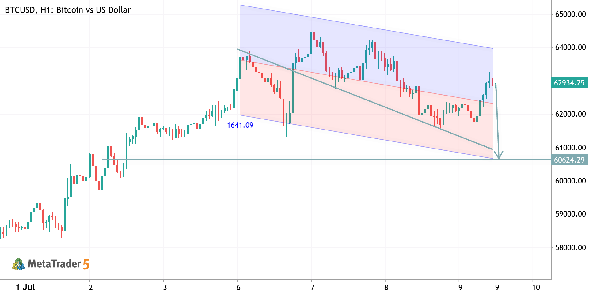 BTCUSD H1 ANALYSIS