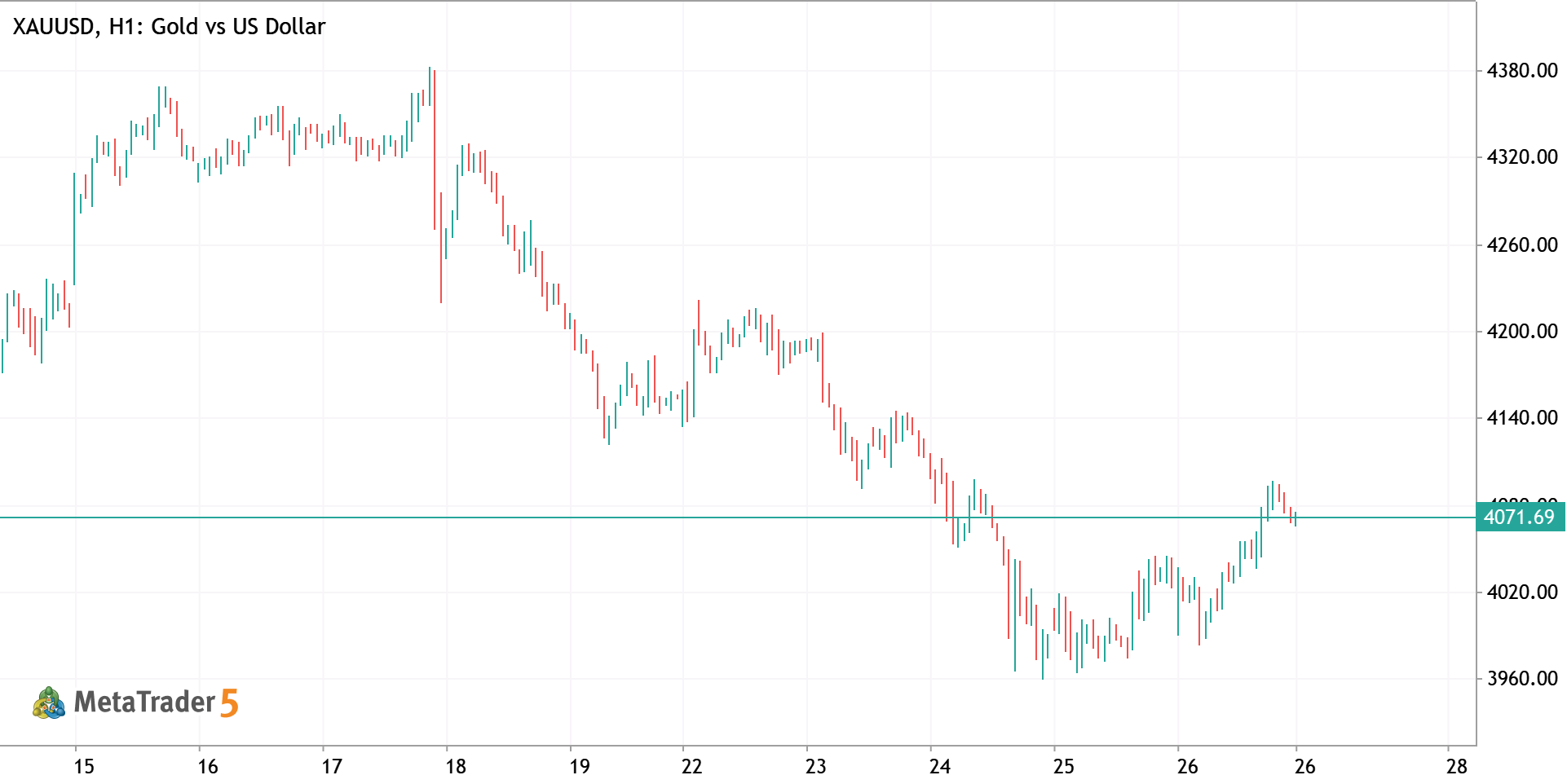 Анализ актива Золото (XAU/USD) на 27 июня 2026 года
