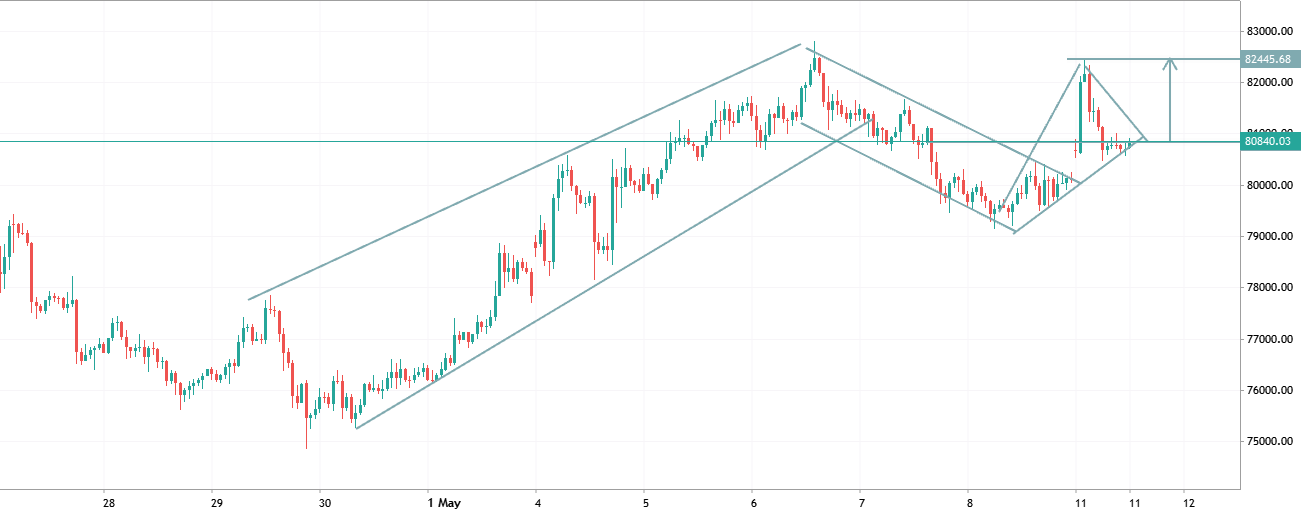 BTCUSD ANALYSIS
