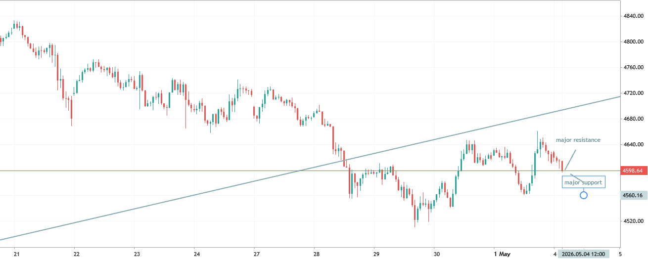 XAU/USD(Gold vs.UD Dollar) H1 Chart