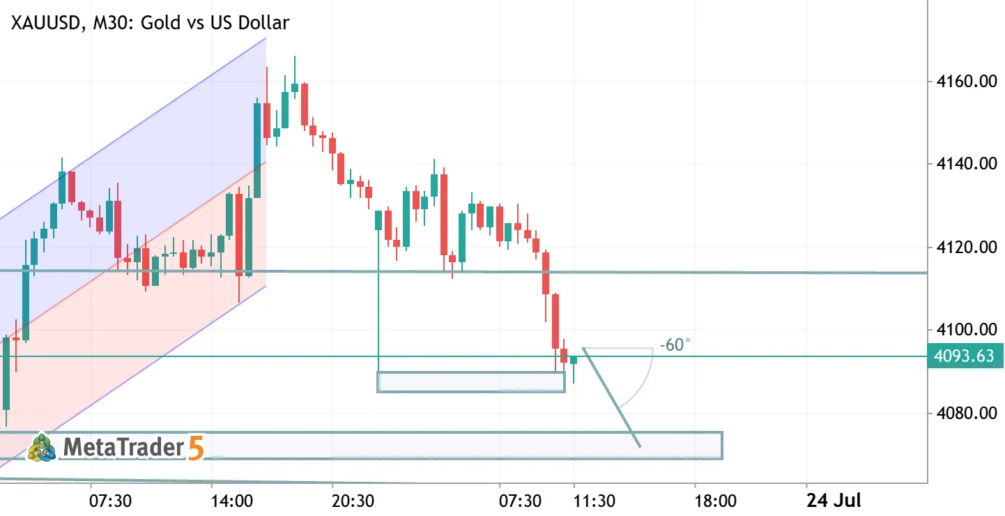 ANAYLISES m15 XAUUSD