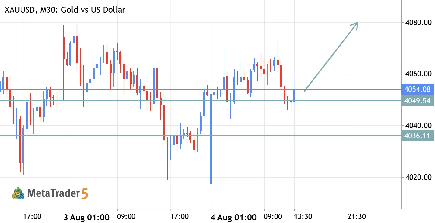 GOLD ABOUT TODAY ANALYSIS