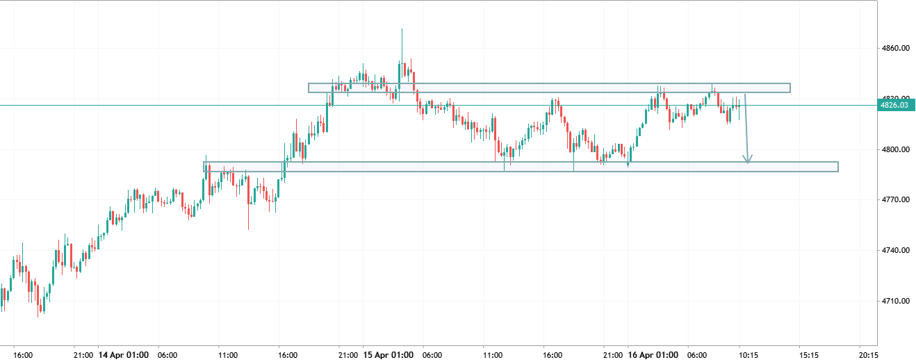 📉 Gold Facing Rejection – Bearish Move Incoming