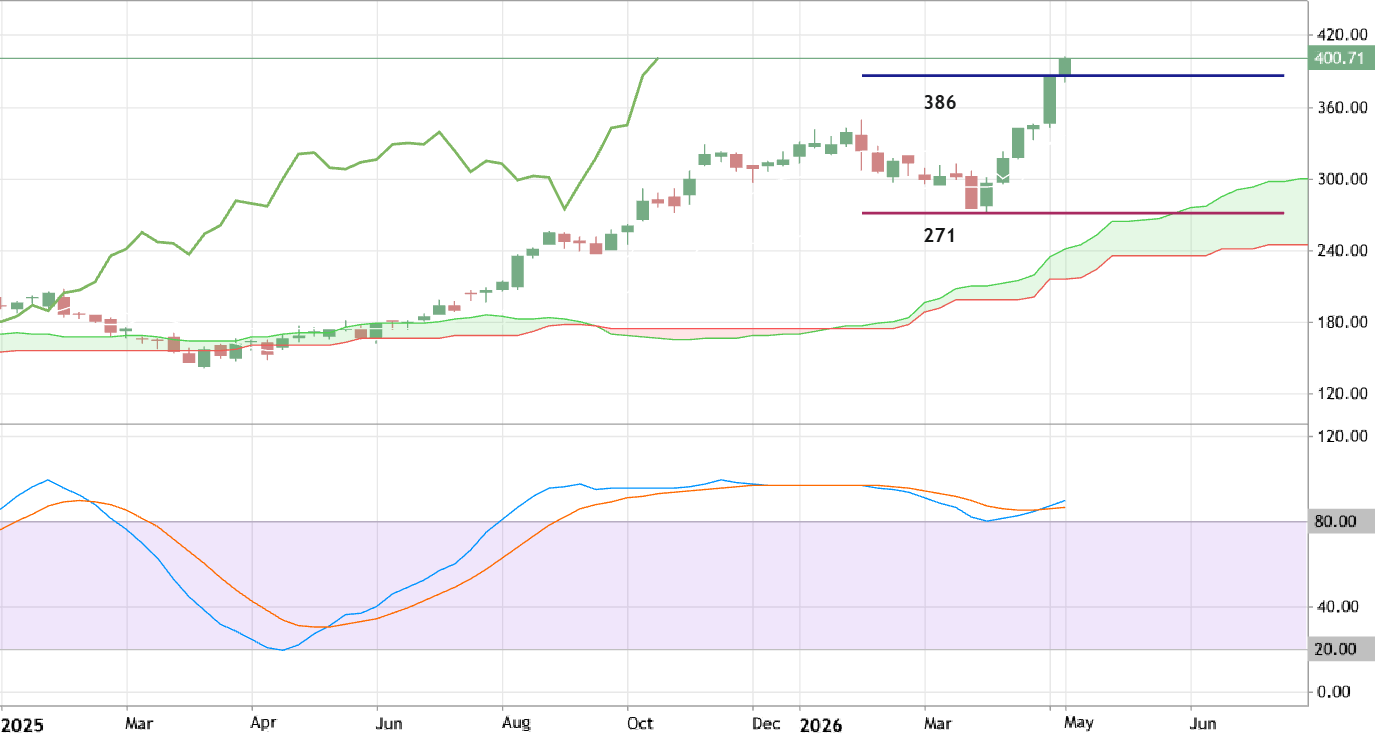 GOOGL - Technical Analysis 2026