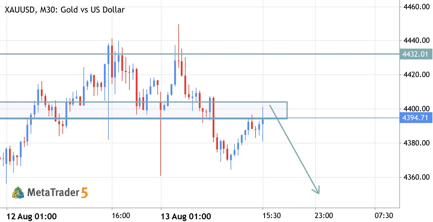 XAU/USD (Gold) Sell Setup