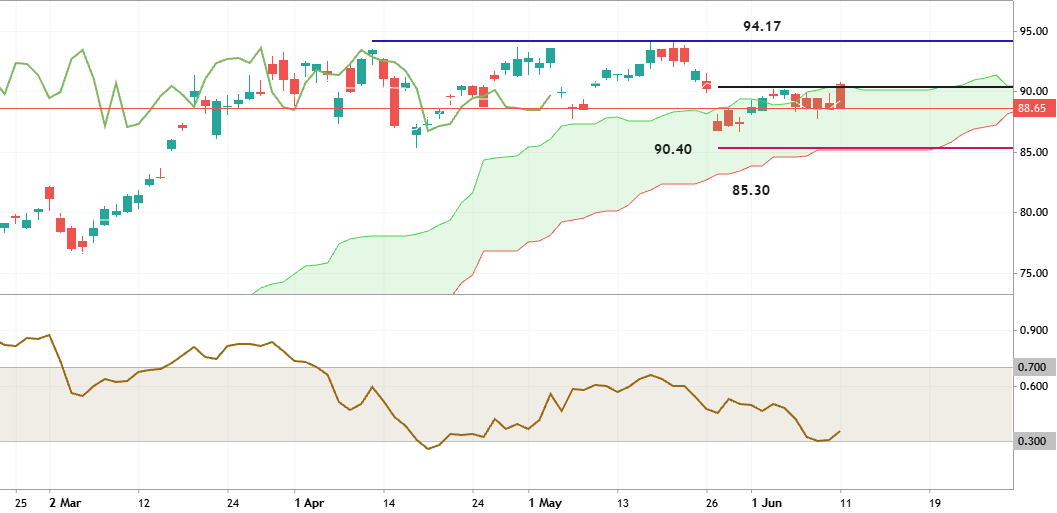 TTE - Daily Trading Forecast