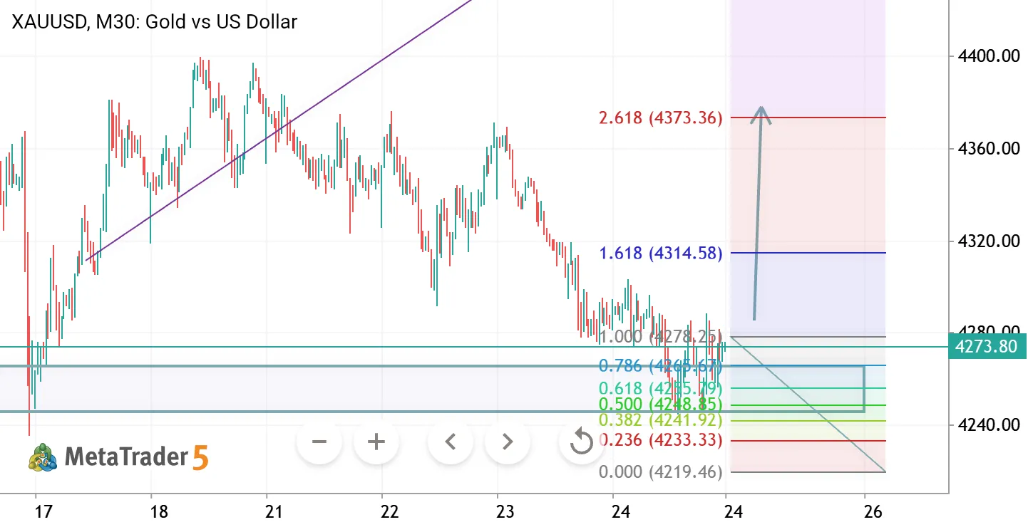 Bullish Dip-Buying Scenario — 4300 Support