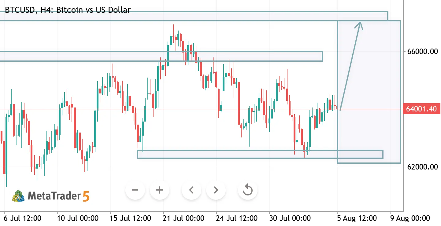 BTCUSD H4 ANALYSIS