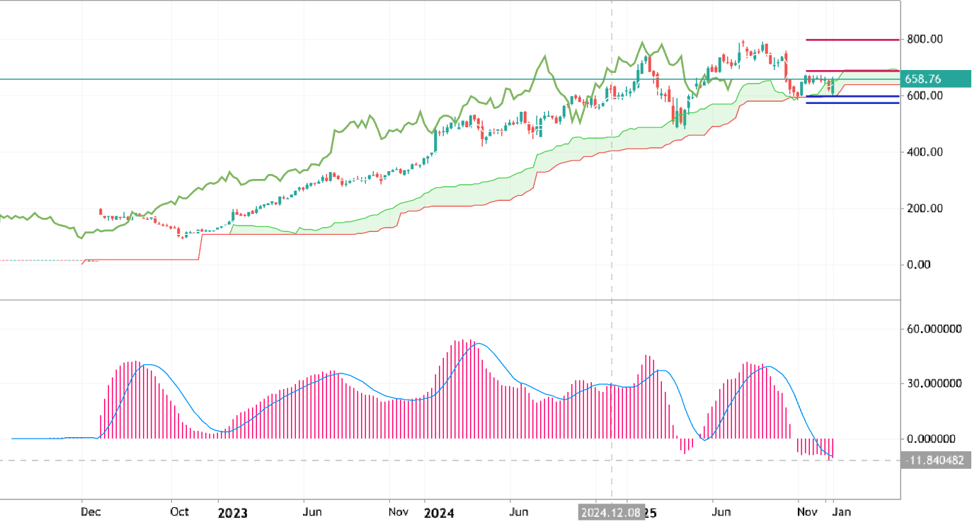 Trading Ideas for 2026: META - Technical Forecast and Levels