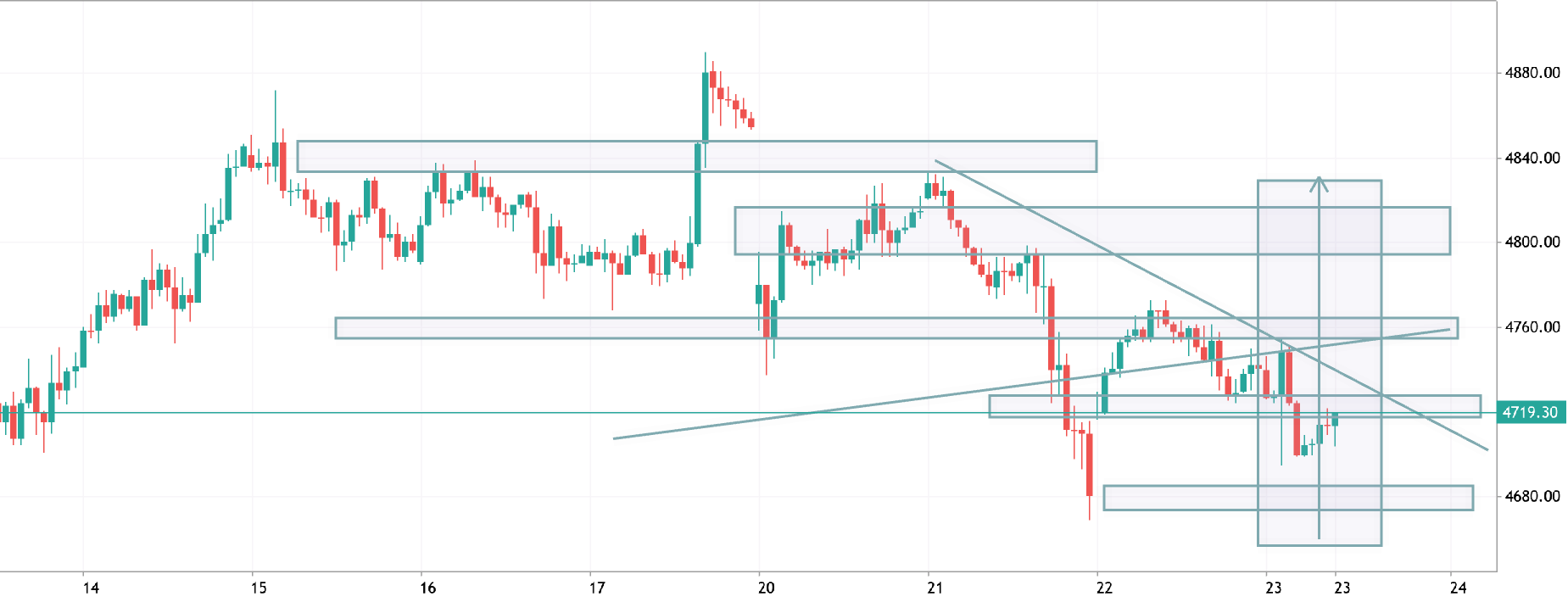 xauusd h1 analysis