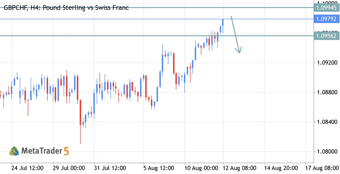 GBP/CHF Sell Setup – Bearish Reversal