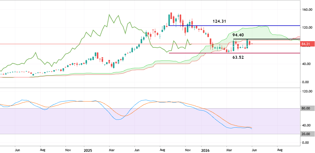 HOOD - Long-Term Technical Forecast
