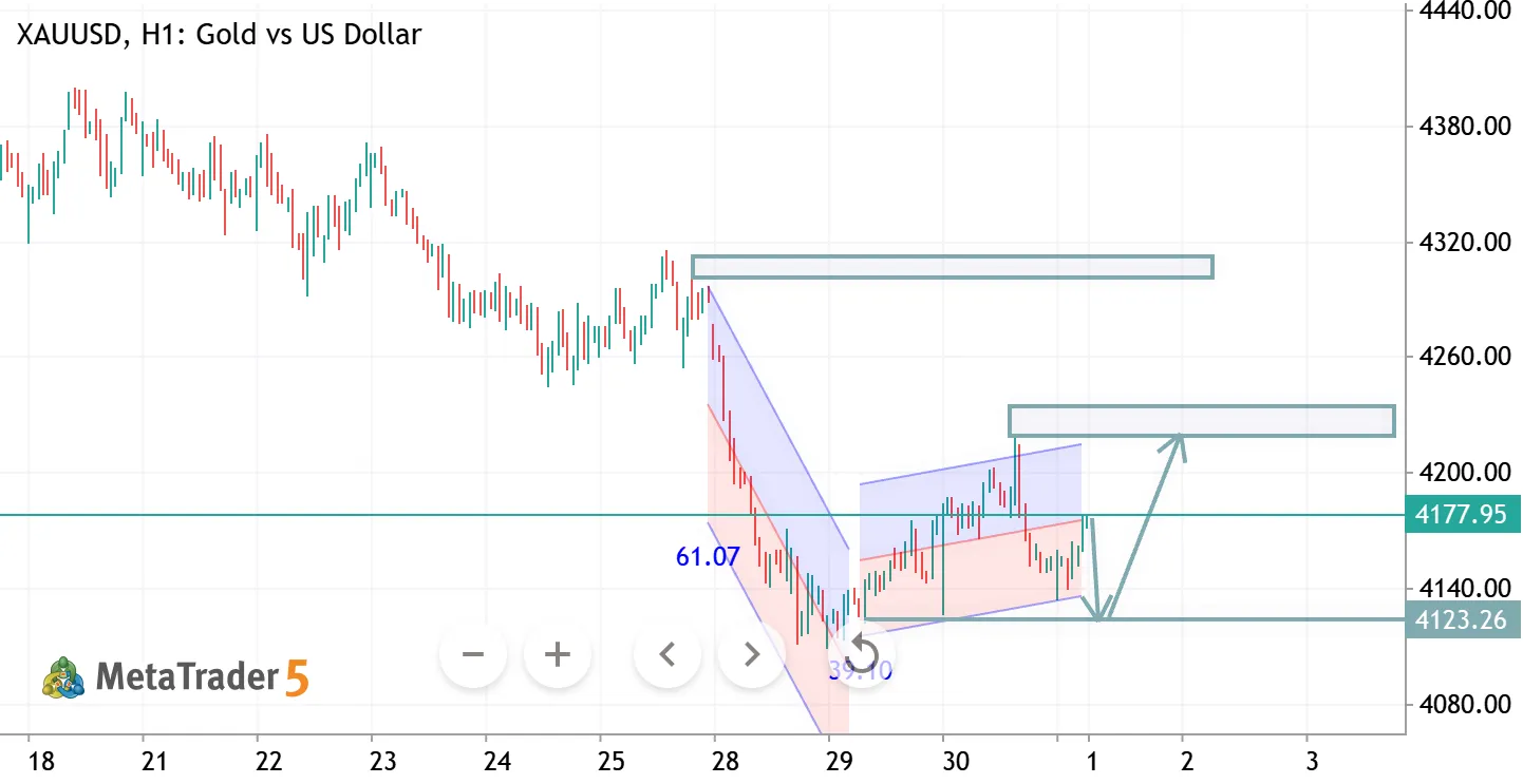 XAUUSD H1 ANALYSIS